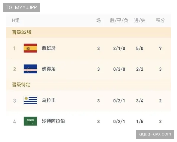 西班牙1-0乌拉圭：世界杯H组末轮战报